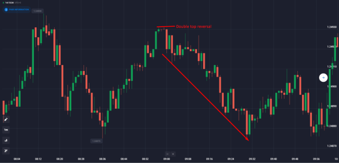 Double-top reversal pattern