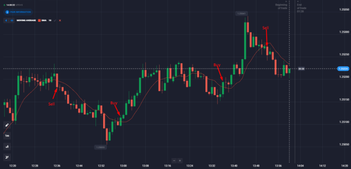 Moving average trend following trades