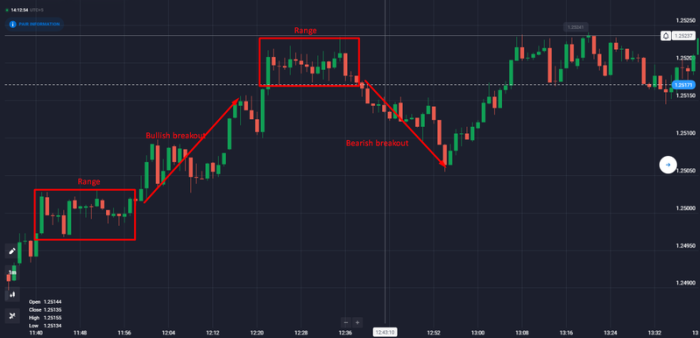 Range breakout trading