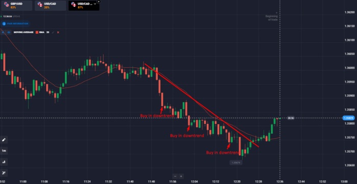 Trading against trend