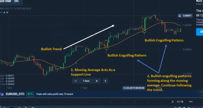 Analyze candlestick charts to trade pullback