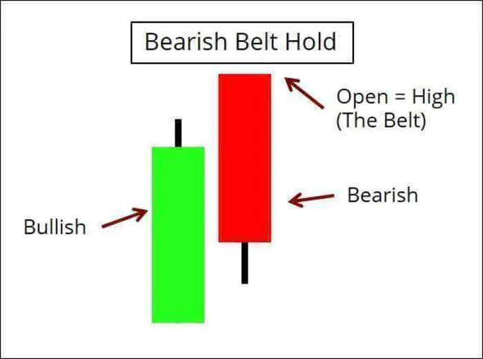 Bearish belt hold opening price