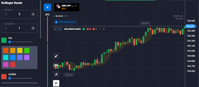 Utilice Bandas de Bollinger para graficar si sigue el GBP/JPY.