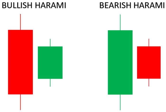 Bullish and bearish harami pattern
