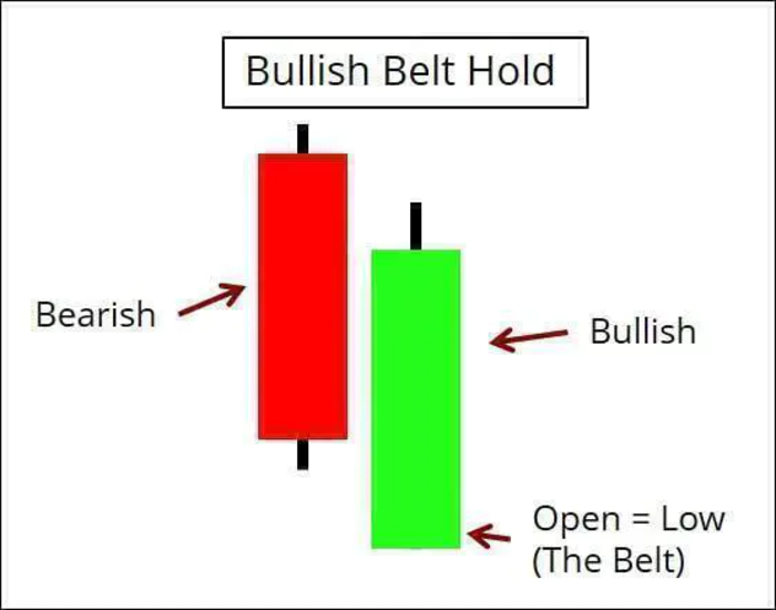 Bullish belt hold price