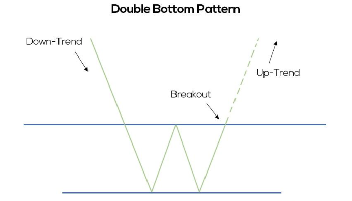 Double bottom pattern