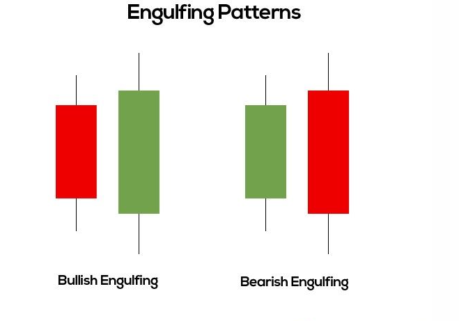 Engulfing pattern