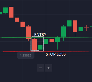 Entry and Stop Loss