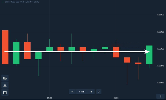 Un mercado plano no es un buen momento para operar