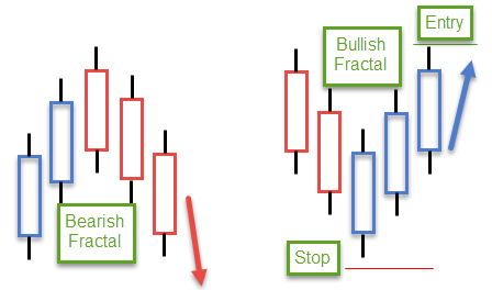 Fractals indicator trading