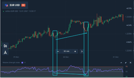 Divergencia oculta alcista en una tendencia ascendente en el gráfico del EURJPY.