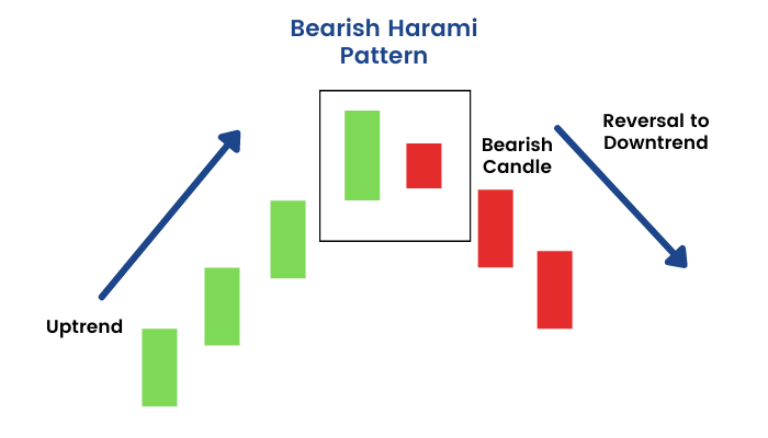 Identifying a bearish harami pattern