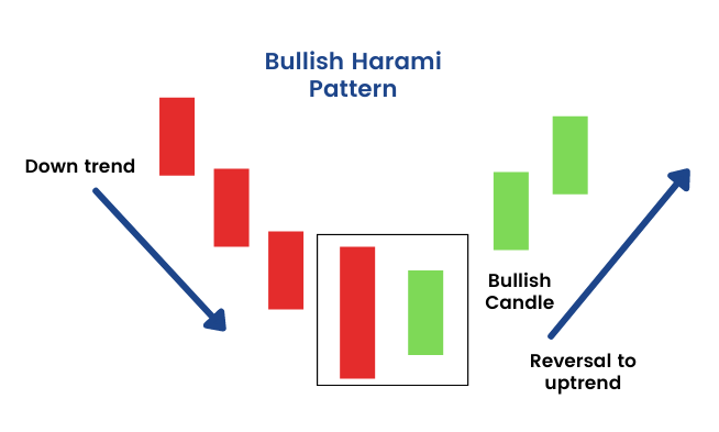 Identifying a bullish harami pattern