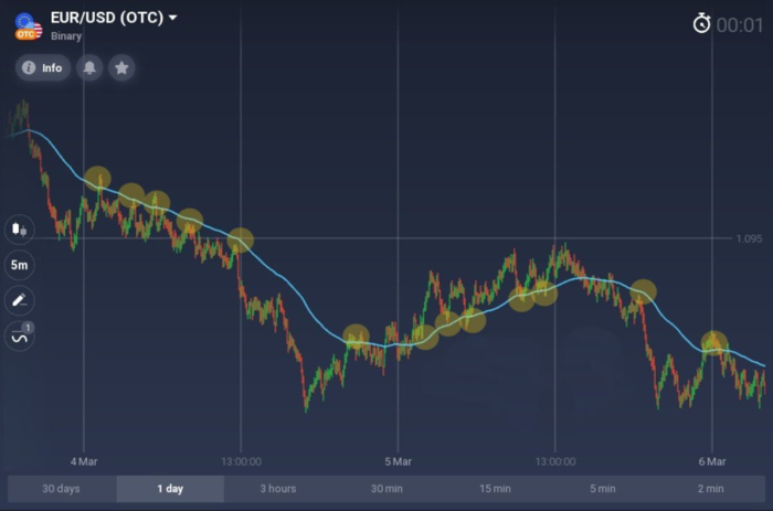 Implementing the indicator on Quotex