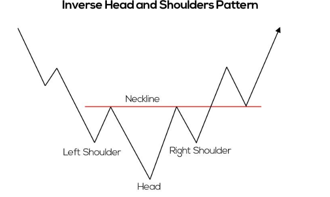 Inverse head and shoulder pattern