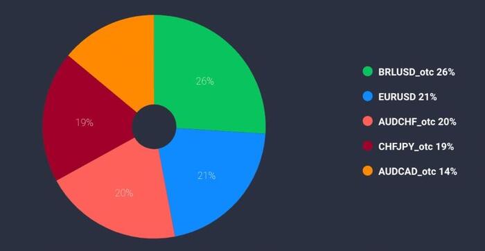 View your number of trades, profit, profit percentage, net turnover, and other metrics