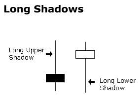 Long upper and long lower shadow