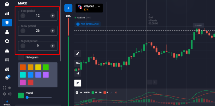 MACD commonly uses 12, 26, and 9 periods