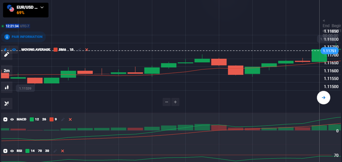 Use indicadores de momento como el MACD y el Índice de Fuerza Relativa (RSI).