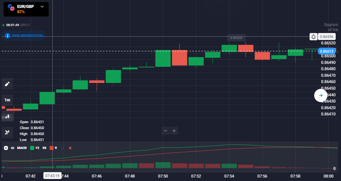 Applying the Moving Average Convergence Divergence (MACD) to understand the momentum