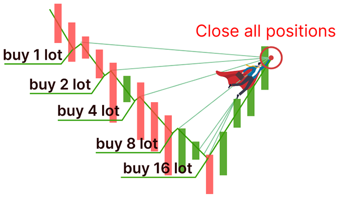  Martingale Strategy for binary options