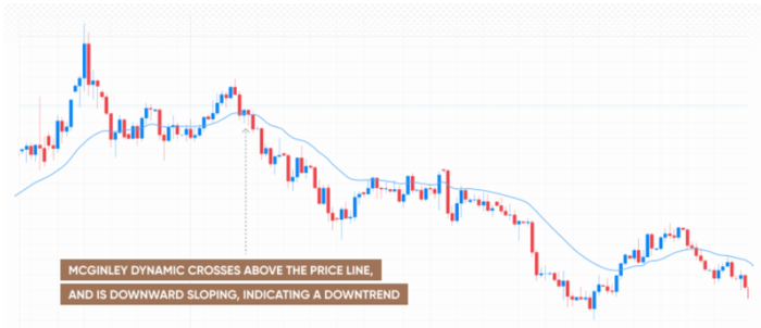 Indicating downtrend with McGinley Dynamic