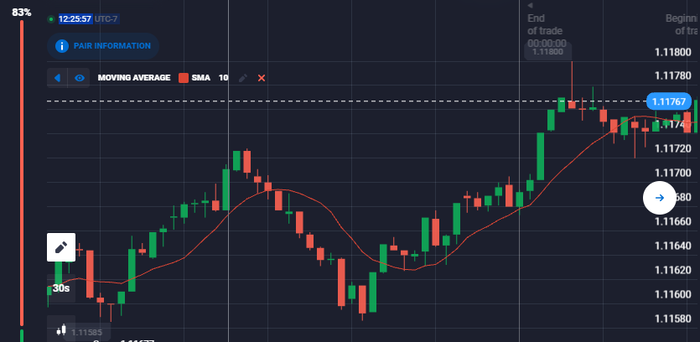 Si el precio cae por debajo de la línea de la SMA, podría indicar una tendencia bajista.