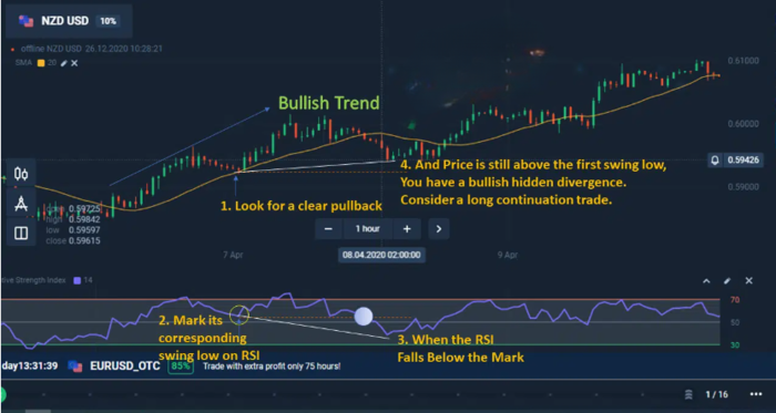 Pullback in a bullish trend