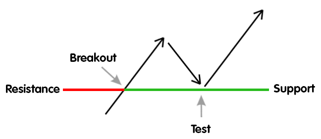 Support and resistance lines with a breakout