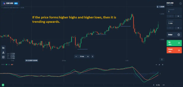 If the price form higher highs and higher lows it is trending upward