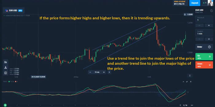 Use trendline to trade pattern effectively
