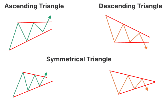 Triangle trading pattern