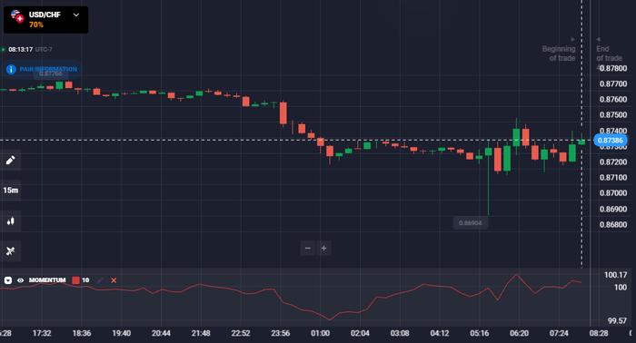 USD/CHF pair in a tight range